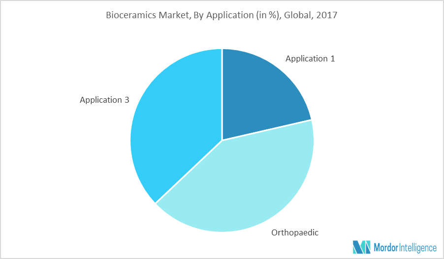 Pasar Bioceramic - Tersegmentasi berdasarkan Material, Jenis, Aplikasi, dan Geografi - Pertumbuhan, Tren, dan Prakiraan (2018 - 2023)