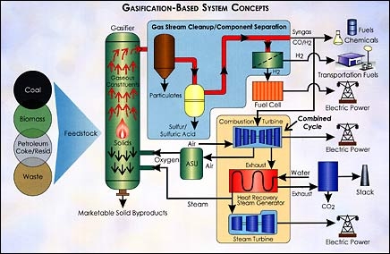 Gasifikasi Batubara Alternatif Energi Pengganti Gas